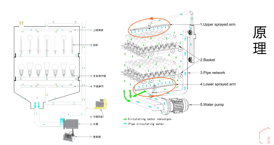 实验室洗瓶机使用后，哪些维护保养措施是必须实施的？